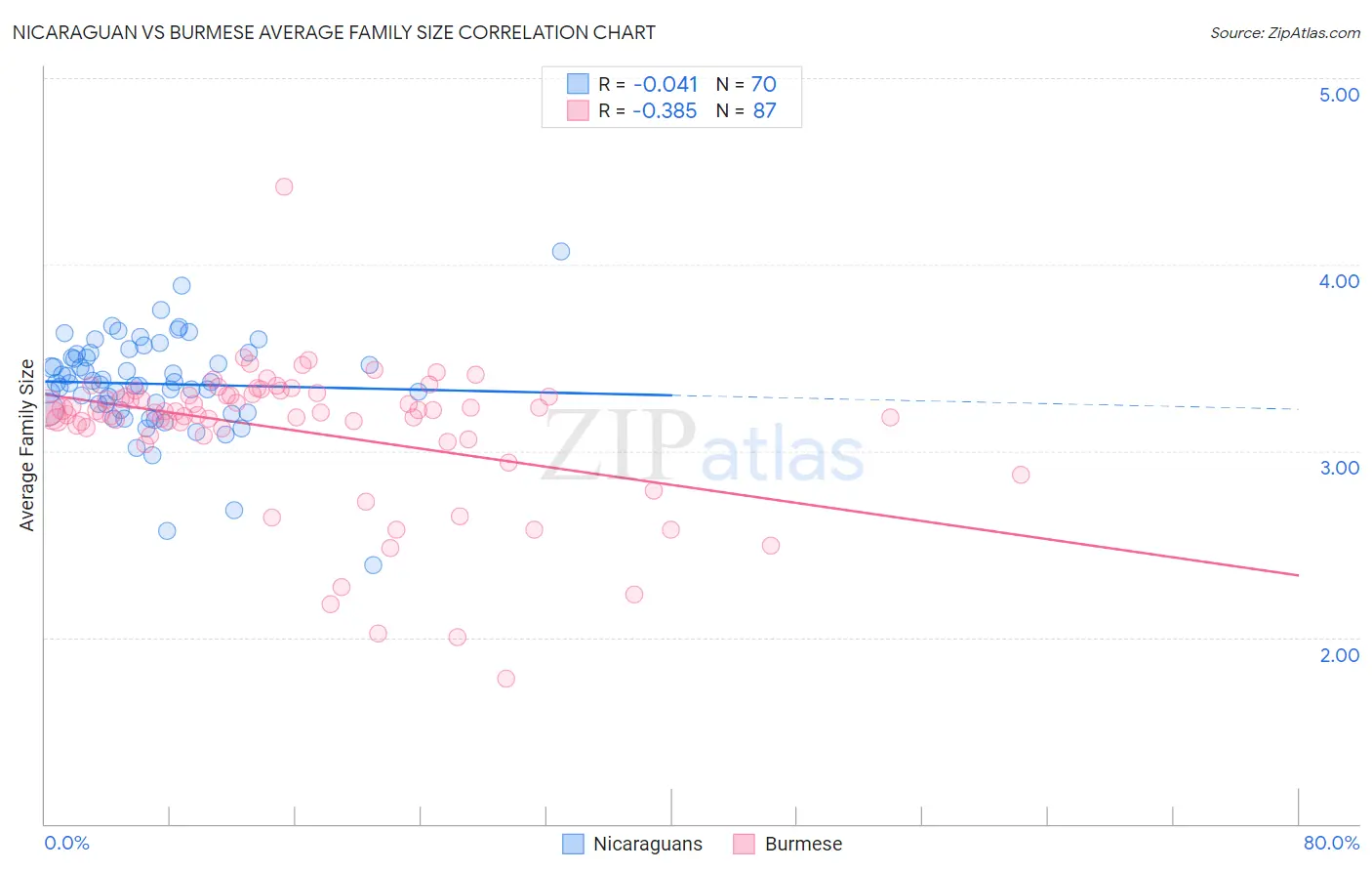 Nicaraguan vs Burmese Average Family Size