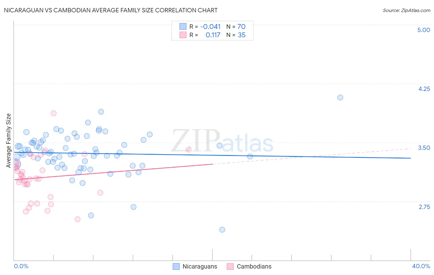 Nicaraguan vs Cambodian Average Family Size