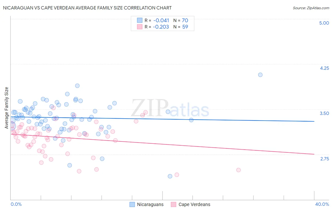 Nicaraguan vs Cape Verdean Average Family Size