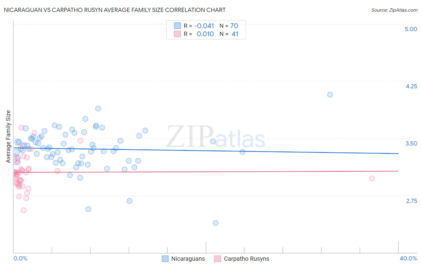 Nicaraguan vs Carpatho Rusyn Average Family Size
