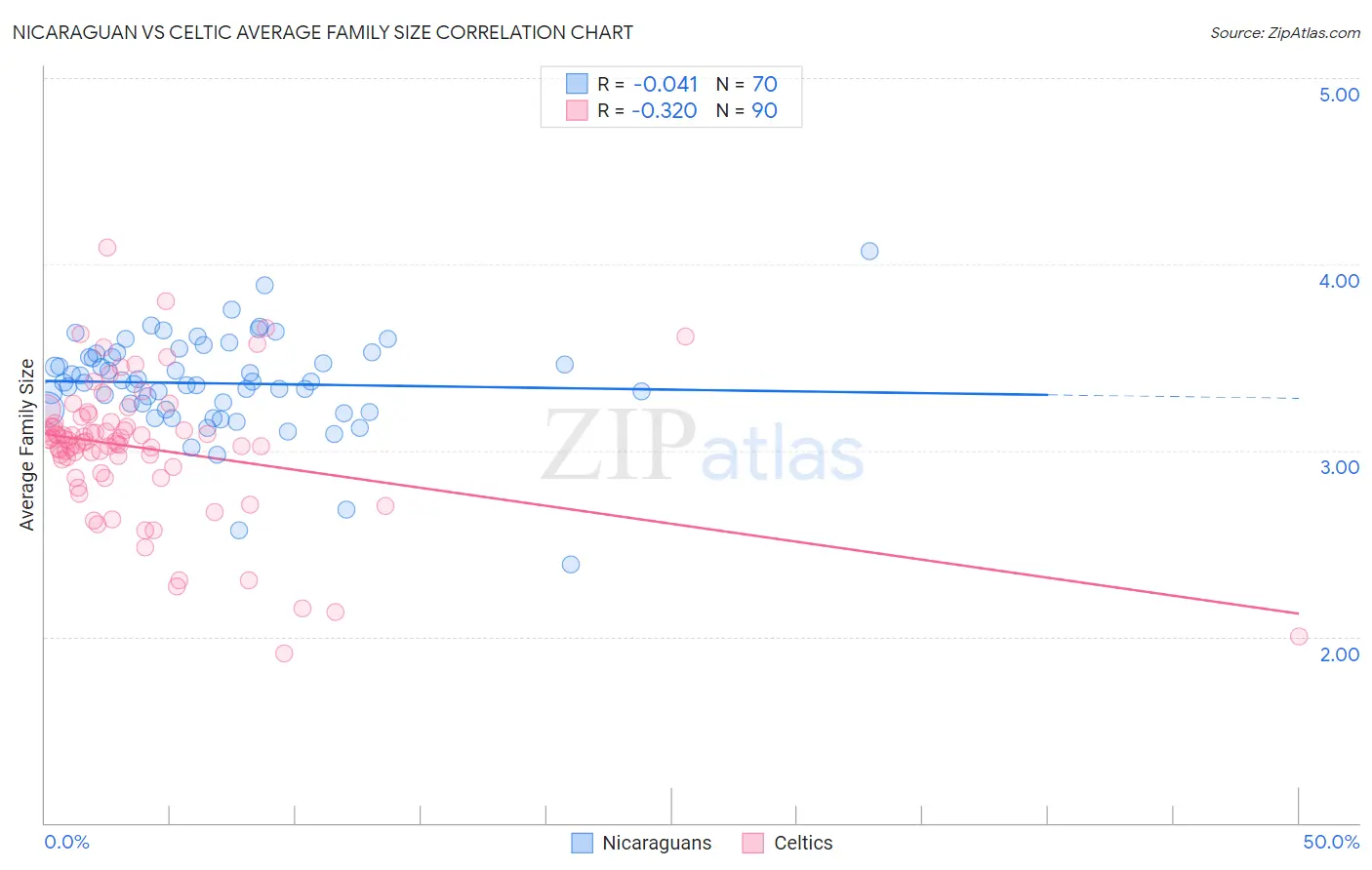 Nicaraguan vs Celtic Average Family Size