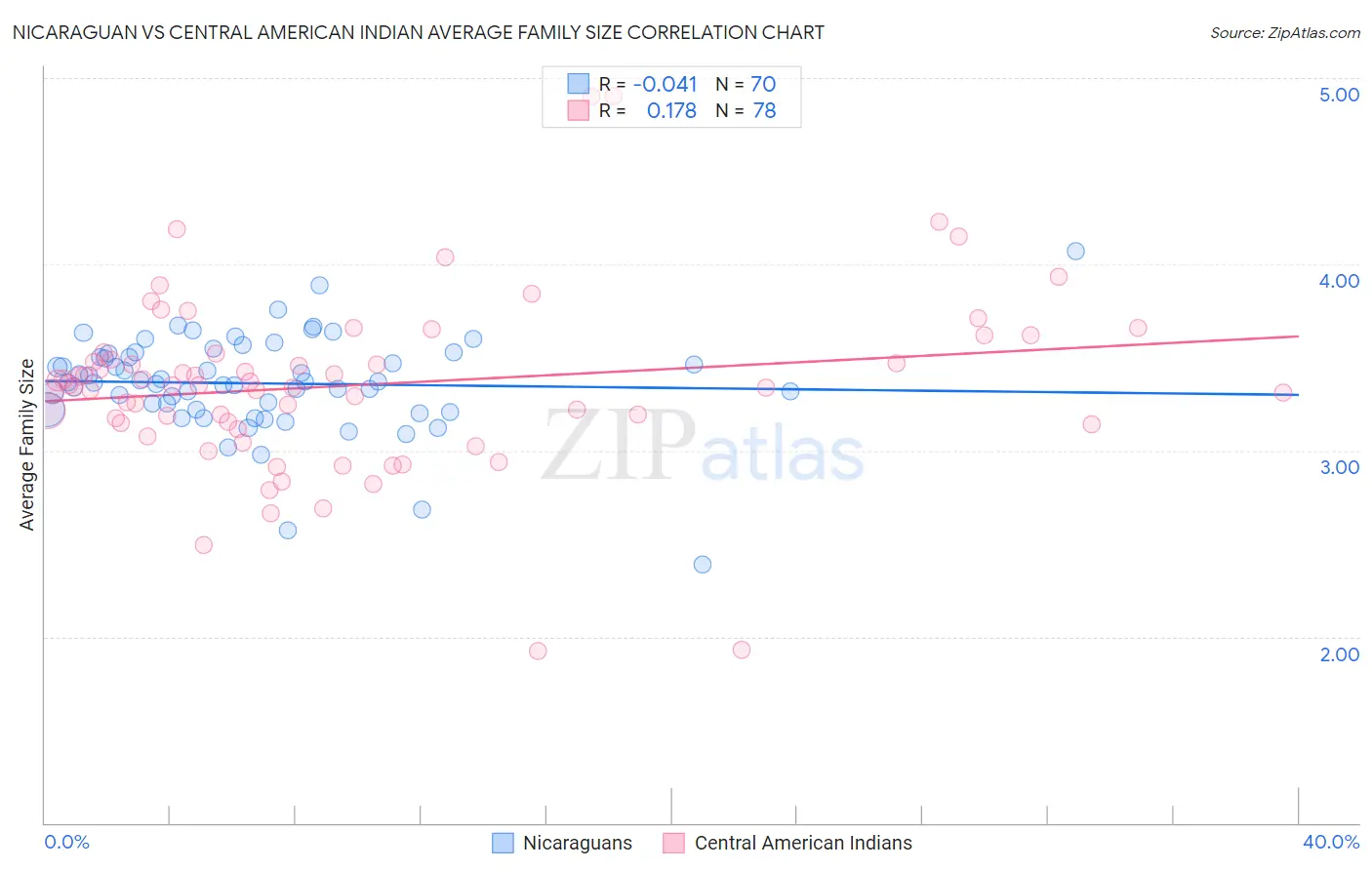 Nicaraguan vs Central American Indian Average Family Size