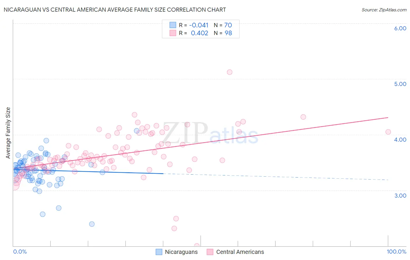 Nicaraguan vs Central American Average Family Size