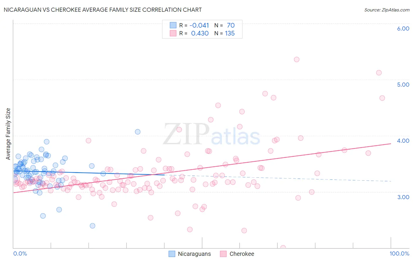 Nicaraguan vs Cherokee Average Family Size
