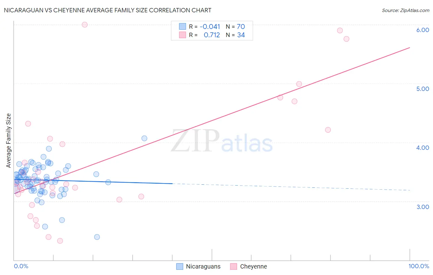 Nicaraguan vs Cheyenne Average Family Size