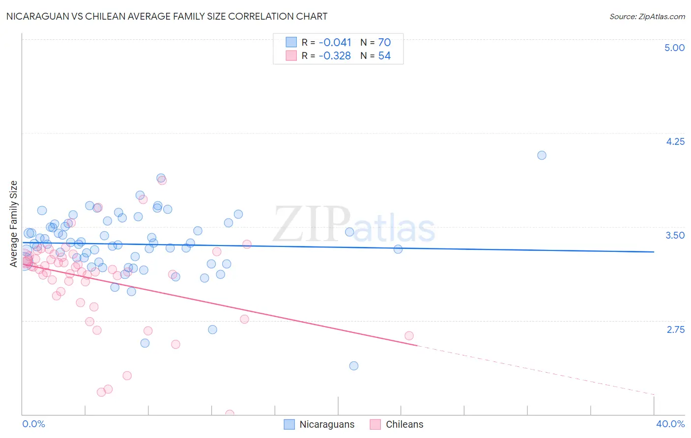 Nicaraguan vs Chilean Average Family Size