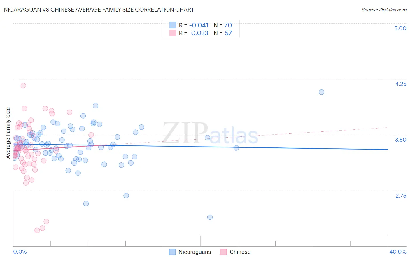 Nicaraguan vs Chinese Average Family Size