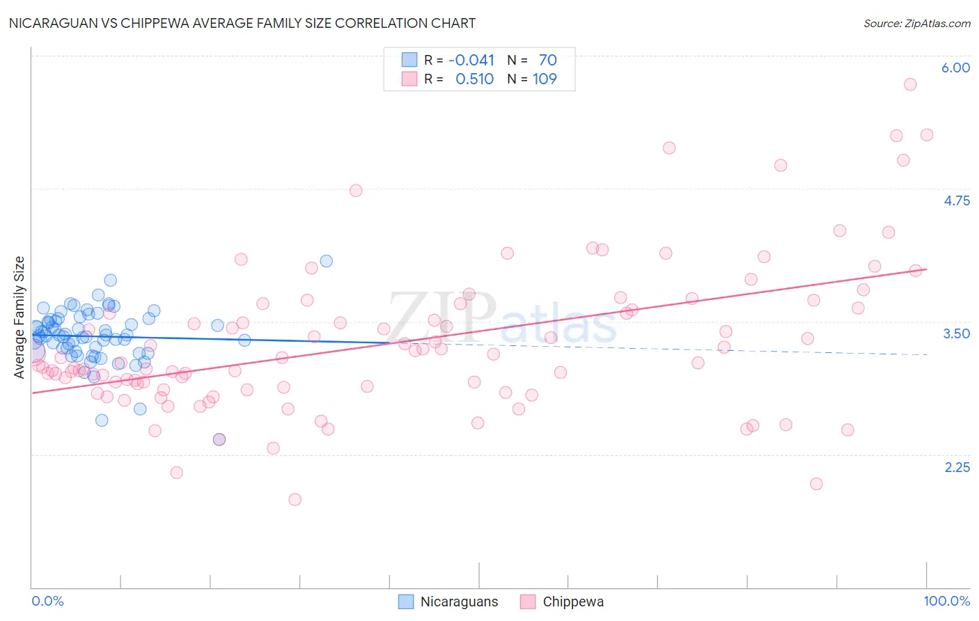 Nicaraguan vs Chippewa Average Family Size