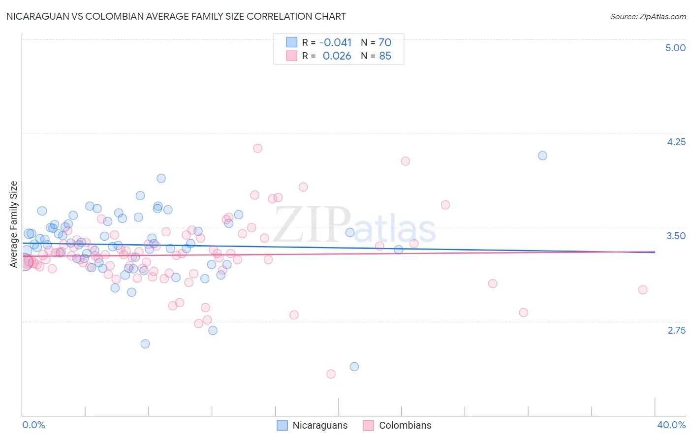 Nicaraguan vs Colombian Average Family Size