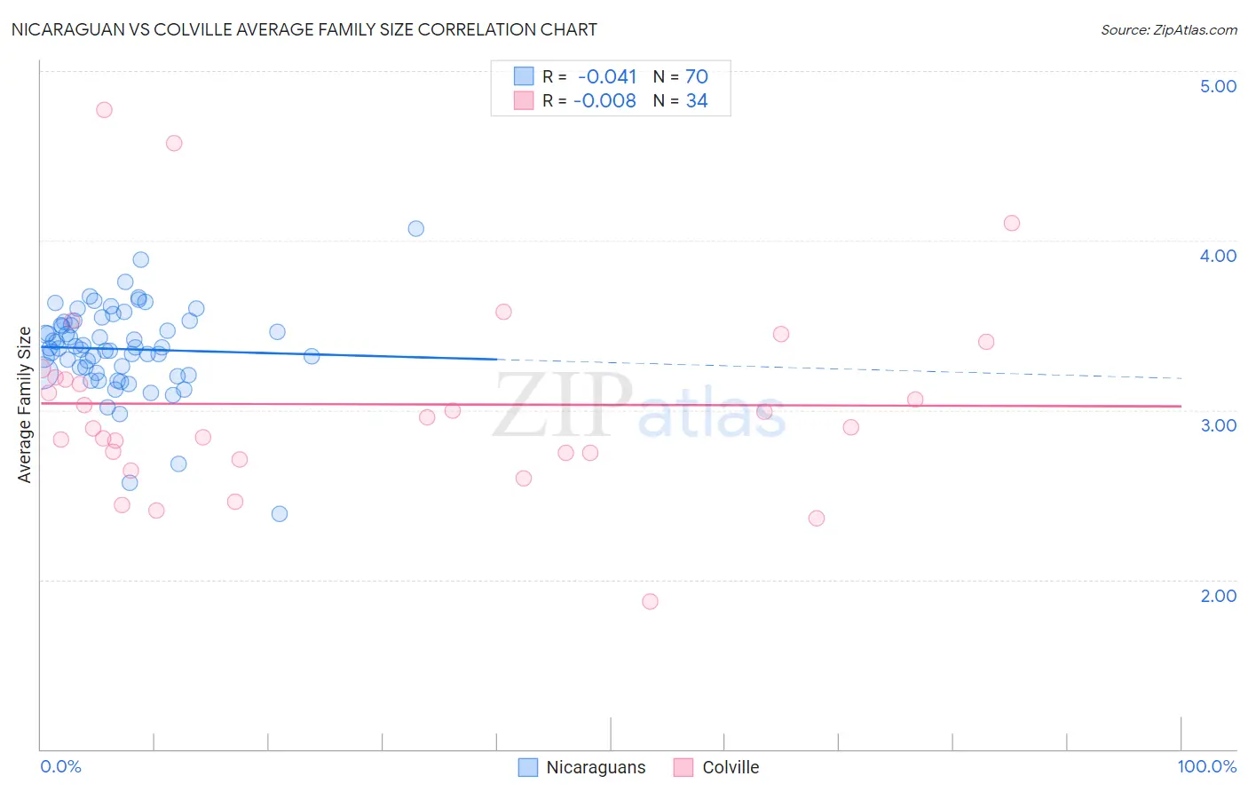 Nicaraguan vs Colville Average Family Size