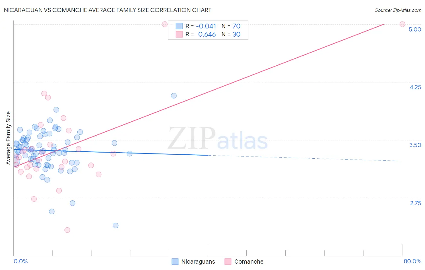Nicaraguan vs Comanche Average Family Size