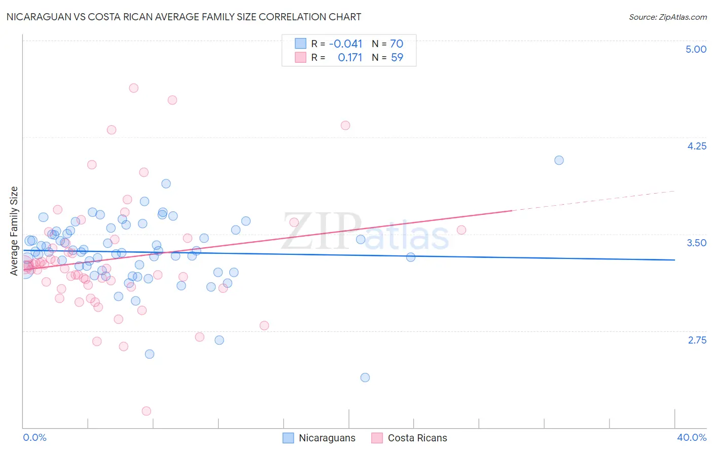 Nicaraguan vs Costa Rican Average Family Size