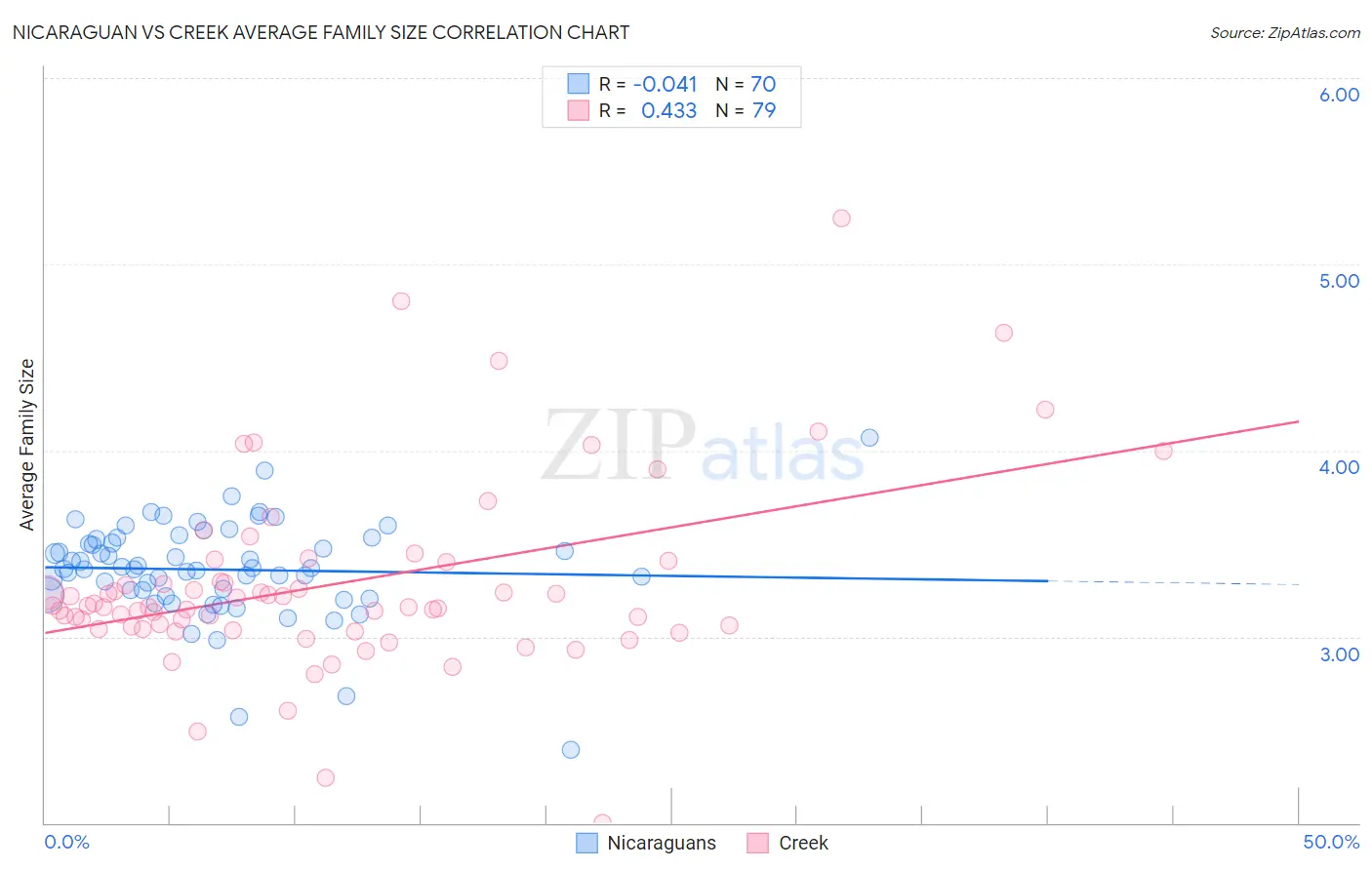 Nicaraguan vs Creek Average Family Size