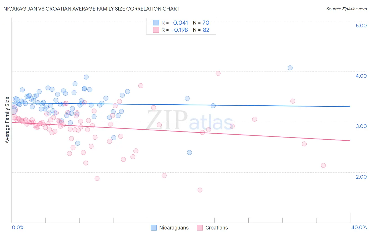 Nicaraguan vs Croatian Average Family Size