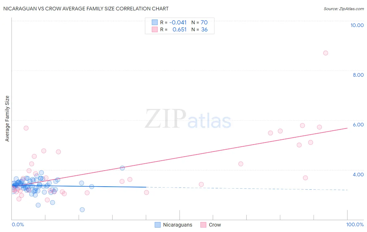 Nicaraguan vs Crow Average Family Size