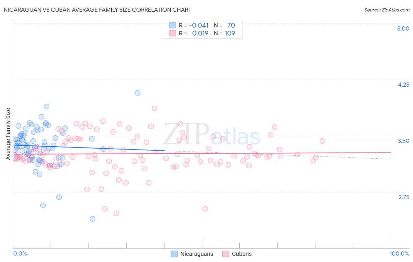 Nicaraguan vs Cuban Average Family Size