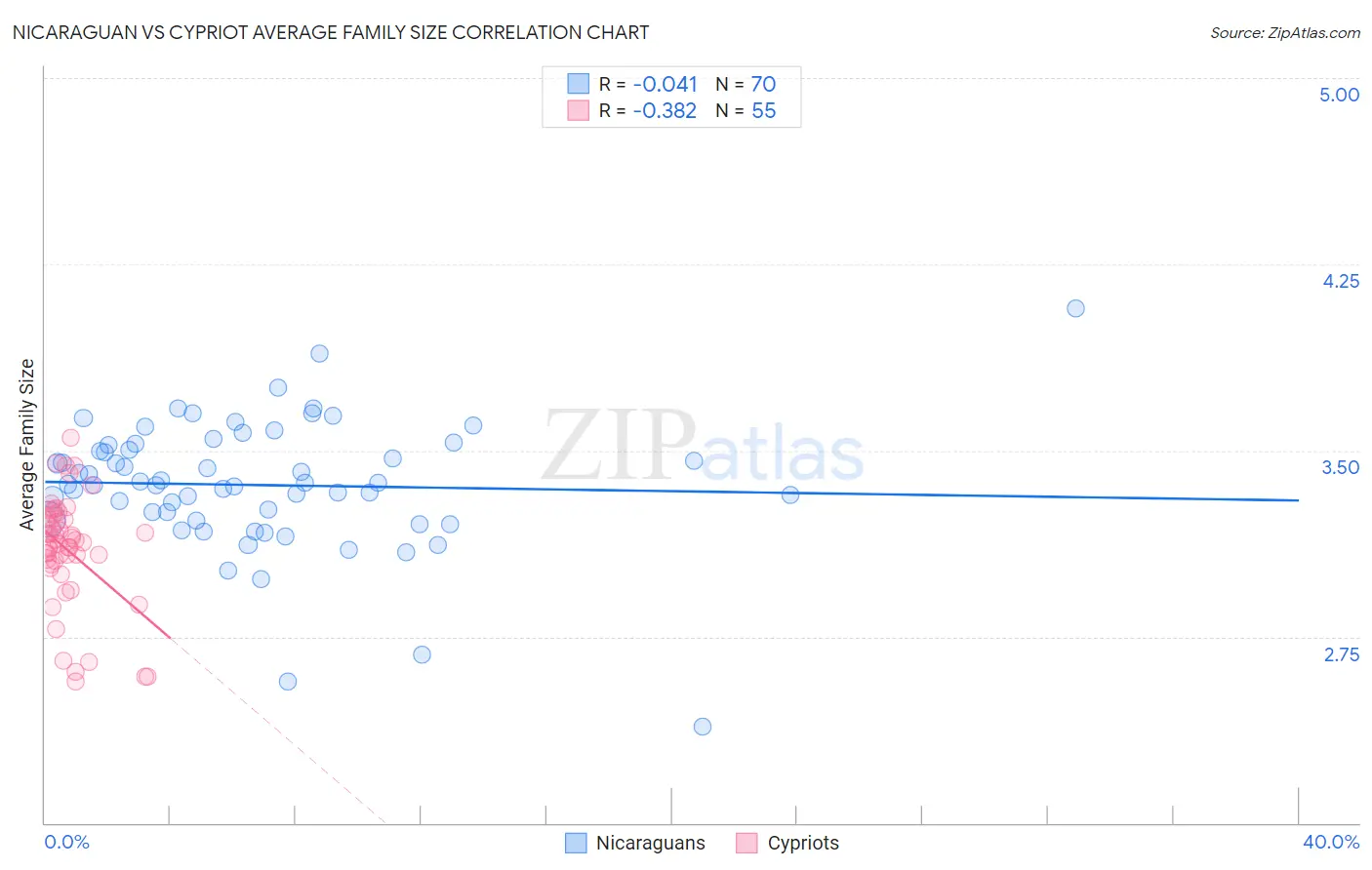 Nicaraguan vs Cypriot Average Family Size