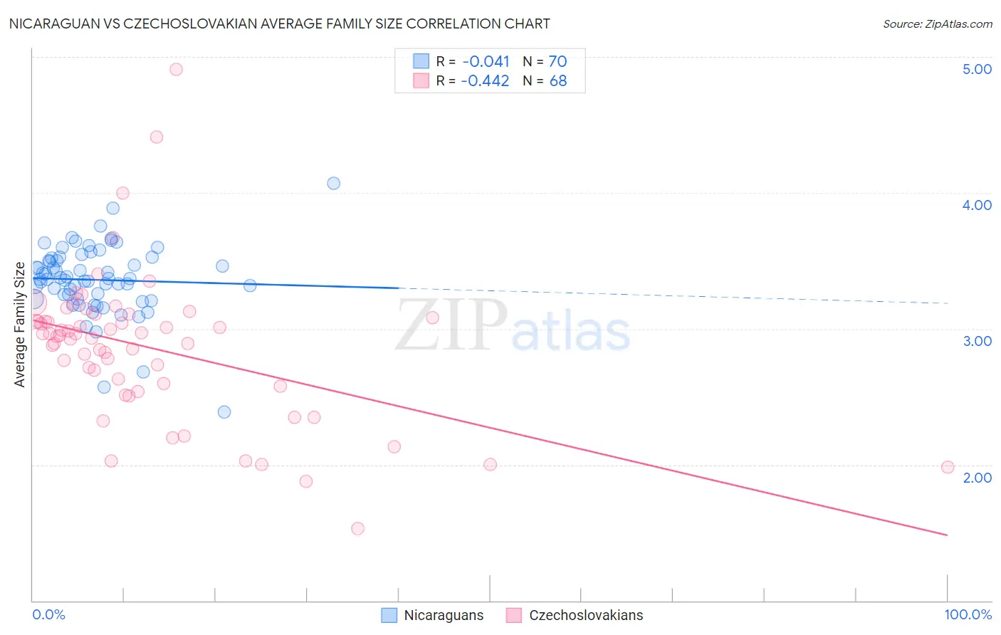 Nicaraguan vs Czechoslovakian Average Family Size