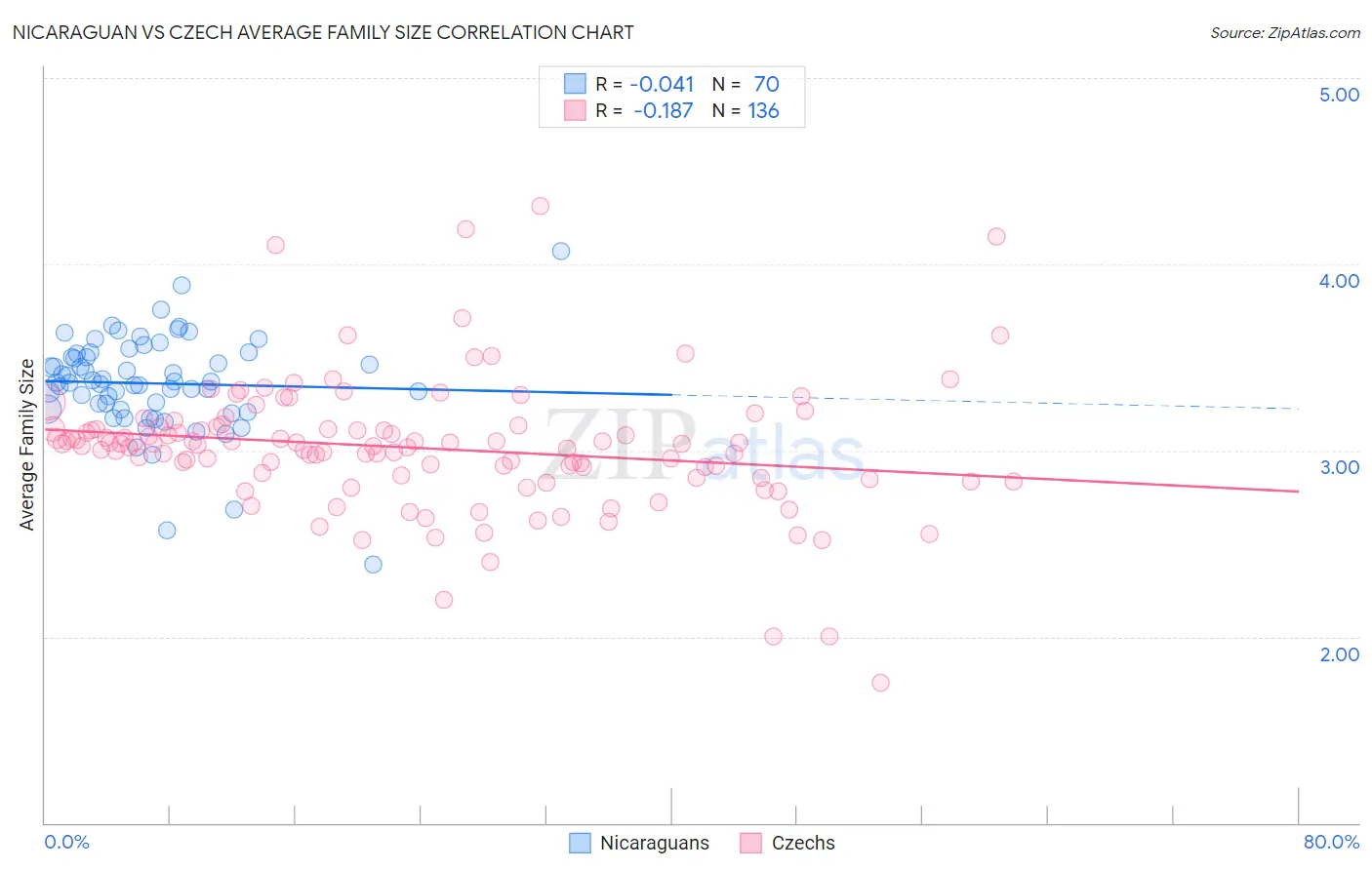 Nicaraguan vs Czech Average Family Size