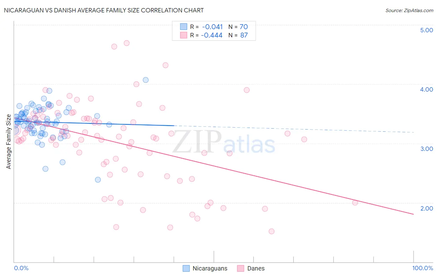 Nicaraguan vs Danish Average Family Size