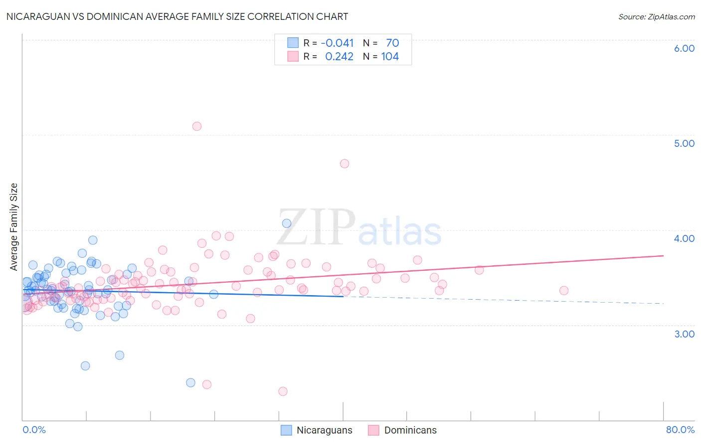 Nicaraguan vs Dominican Average Family Size