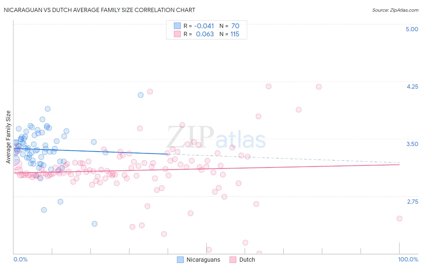 Nicaraguan vs Dutch Average Family Size