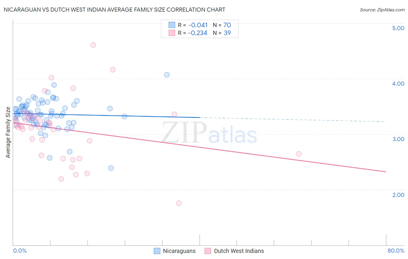 Nicaraguan vs Dutch West Indian Average Family Size