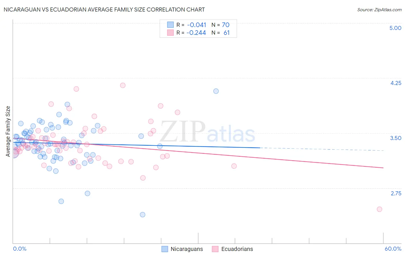 Nicaraguan vs Ecuadorian Average Family Size