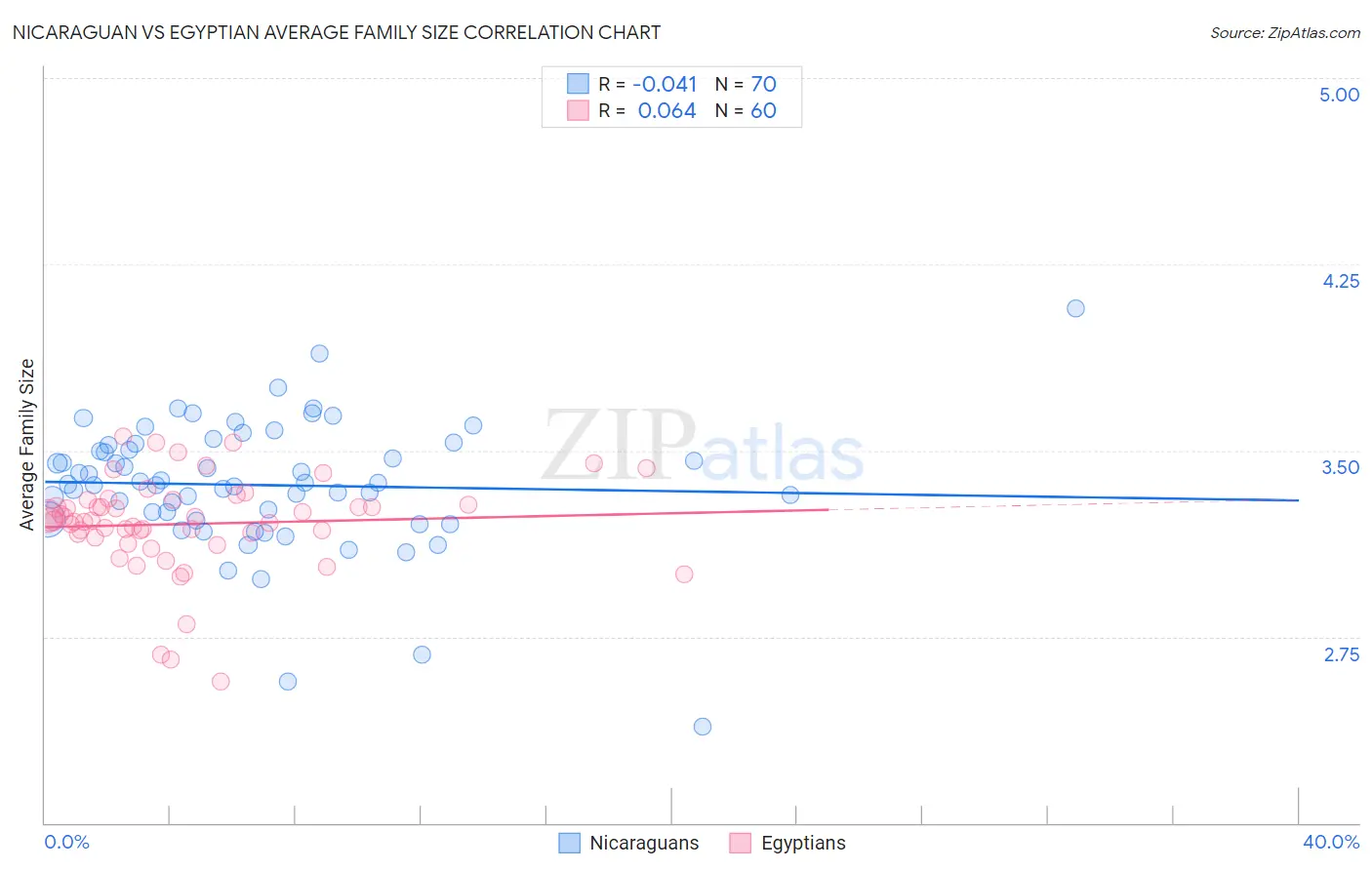 Nicaraguan vs Egyptian Average Family Size