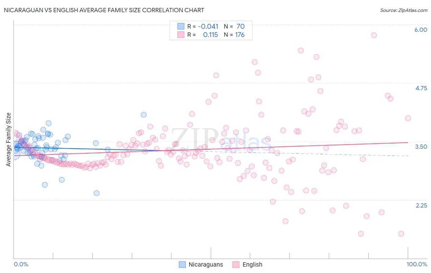 Nicaraguan vs English Average Family Size