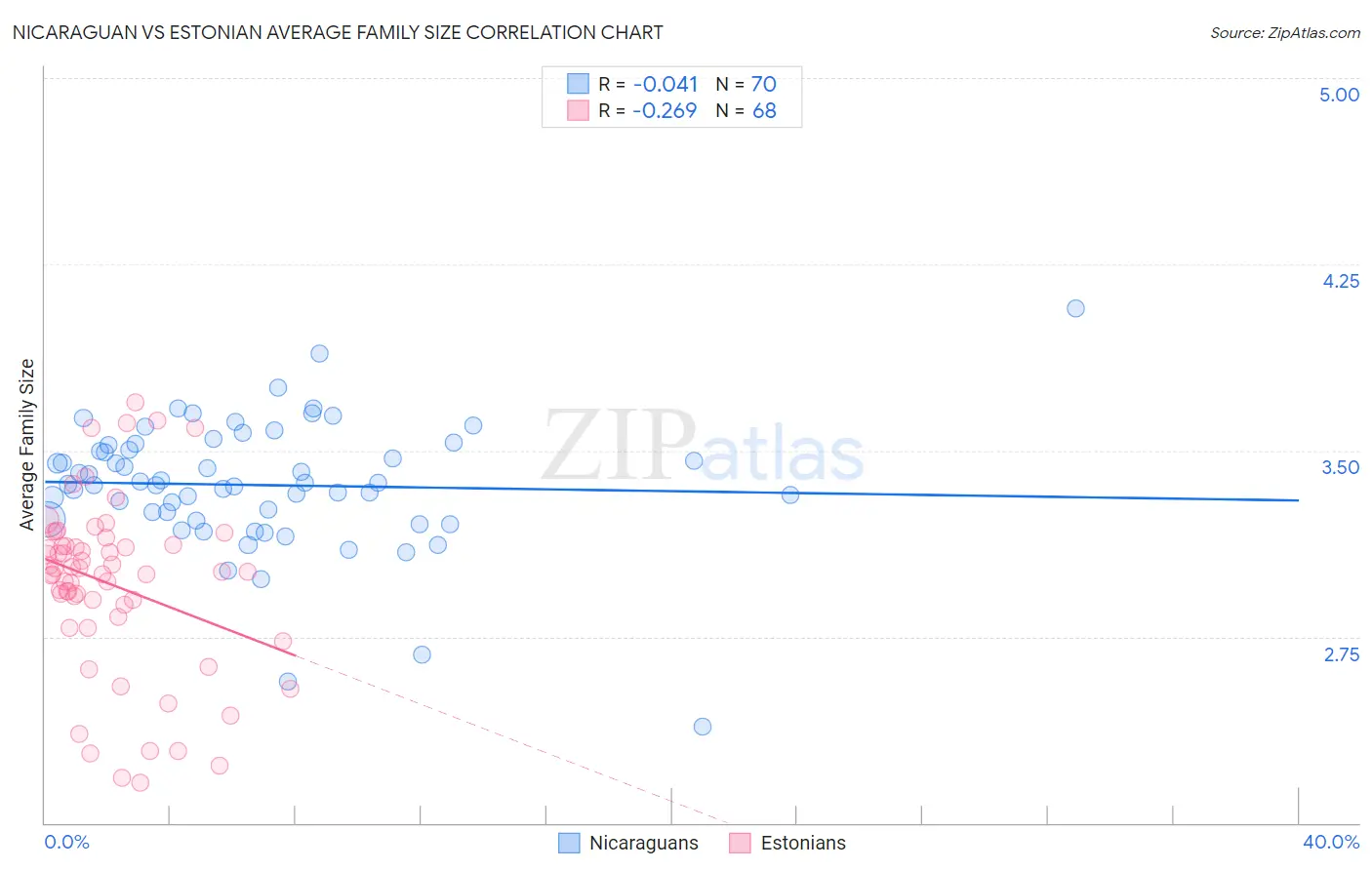 Nicaraguan vs Estonian Average Family Size