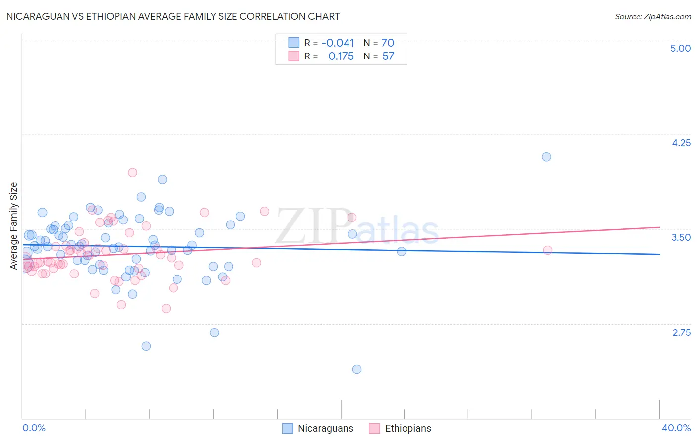 Nicaraguan vs Ethiopian Average Family Size