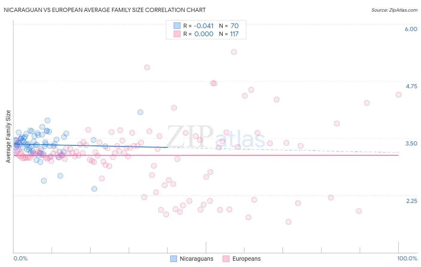 Nicaraguan vs European Average Family Size