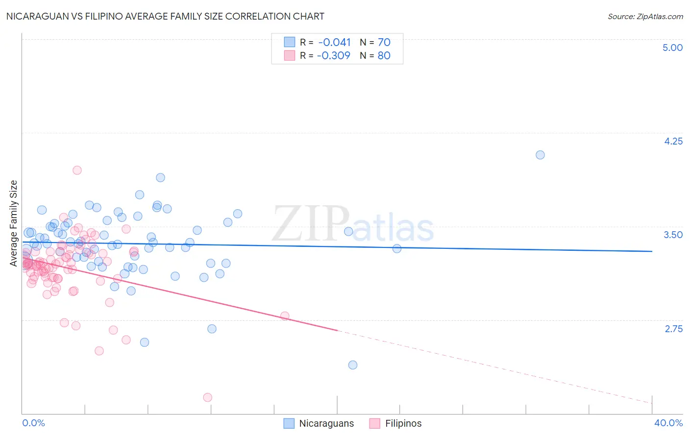 Nicaraguan vs Filipino Average Family Size
