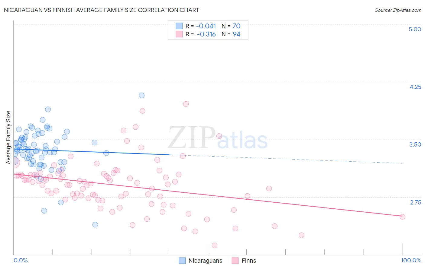 Nicaraguan vs Finnish Average Family Size