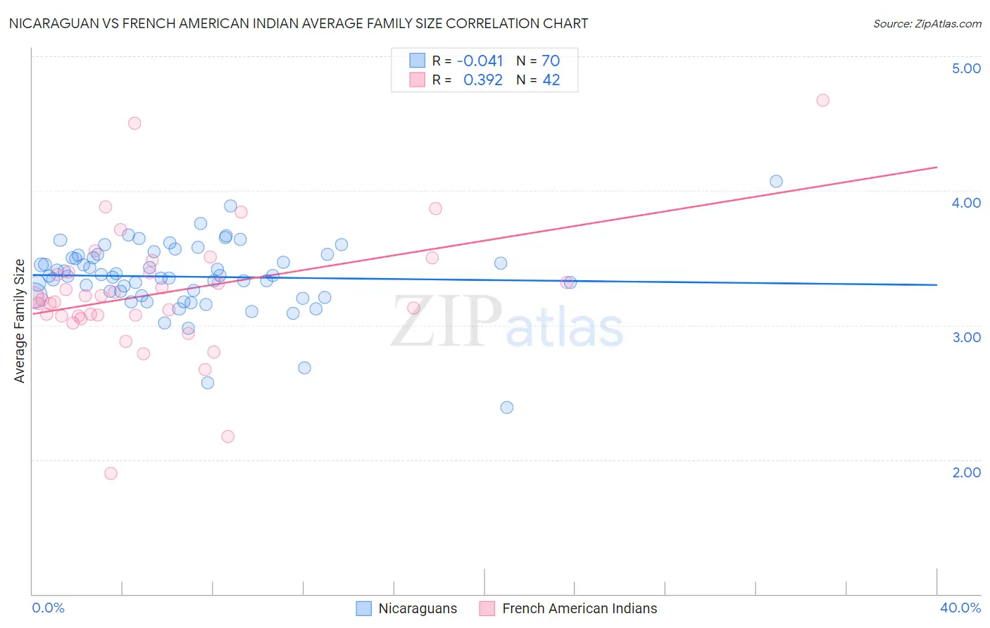 Nicaraguan vs French American Indian Average Family Size