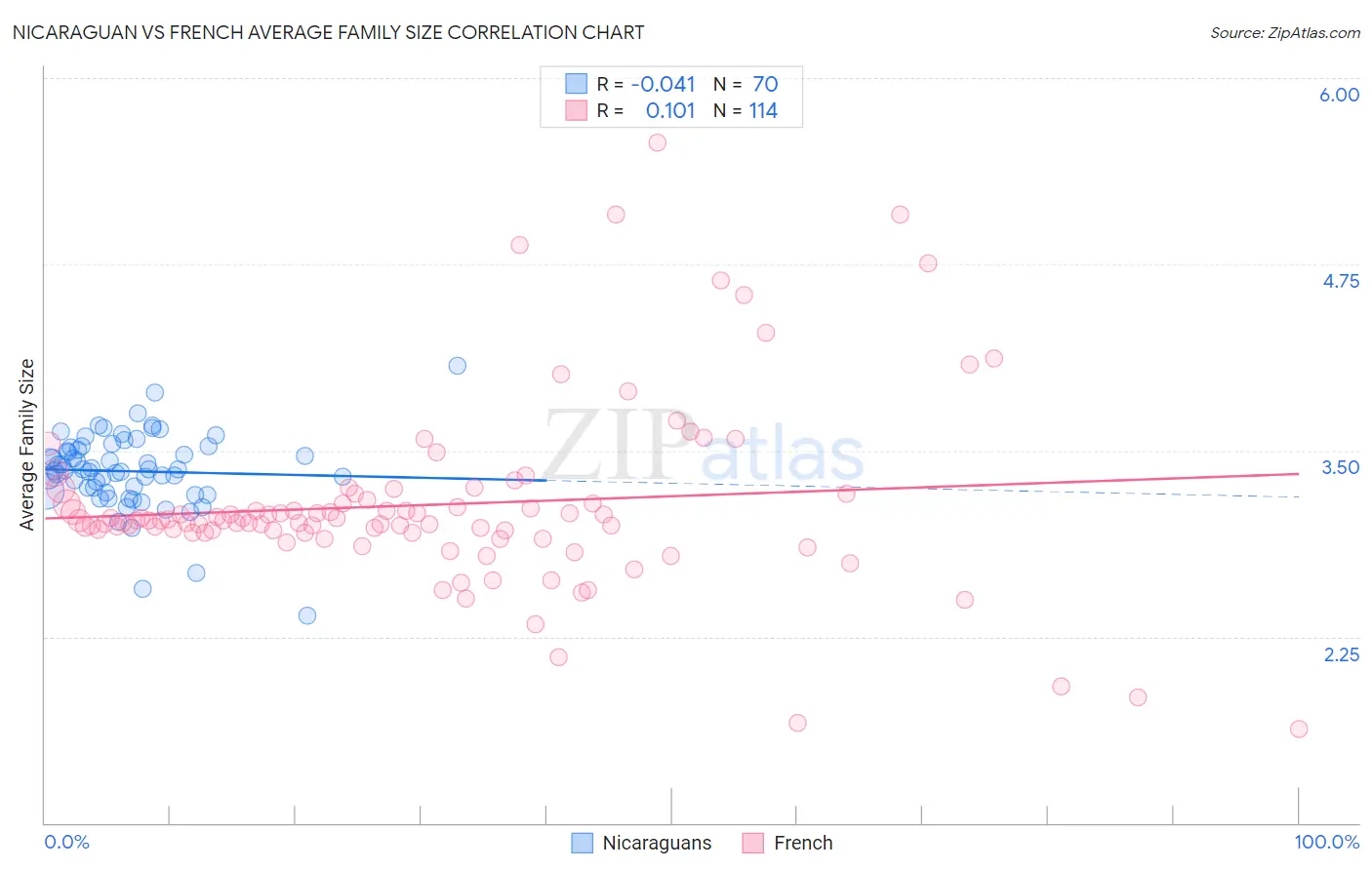 Nicaraguan vs French Average Family Size