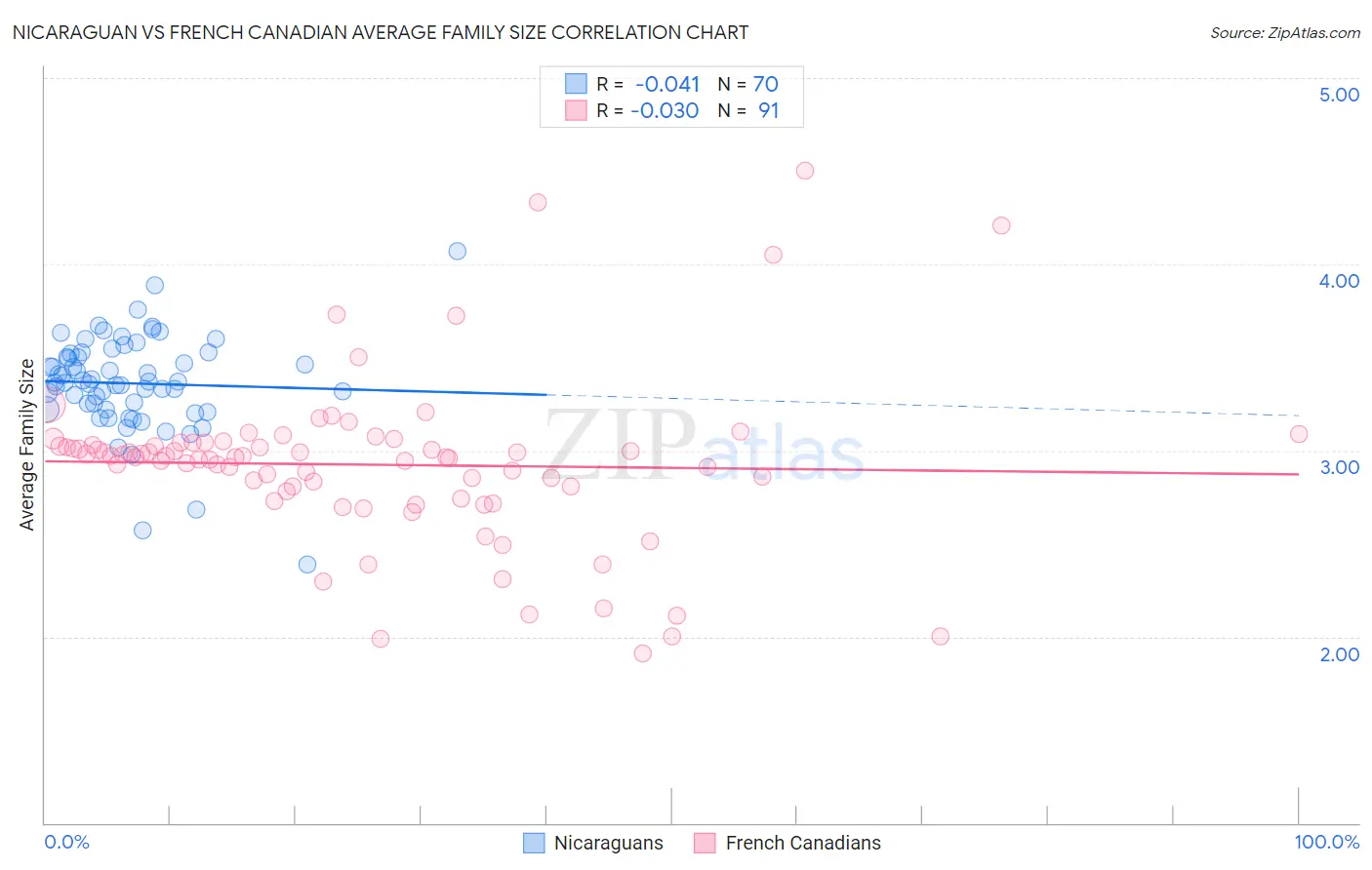 Nicaraguan vs French Canadian Average Family Size