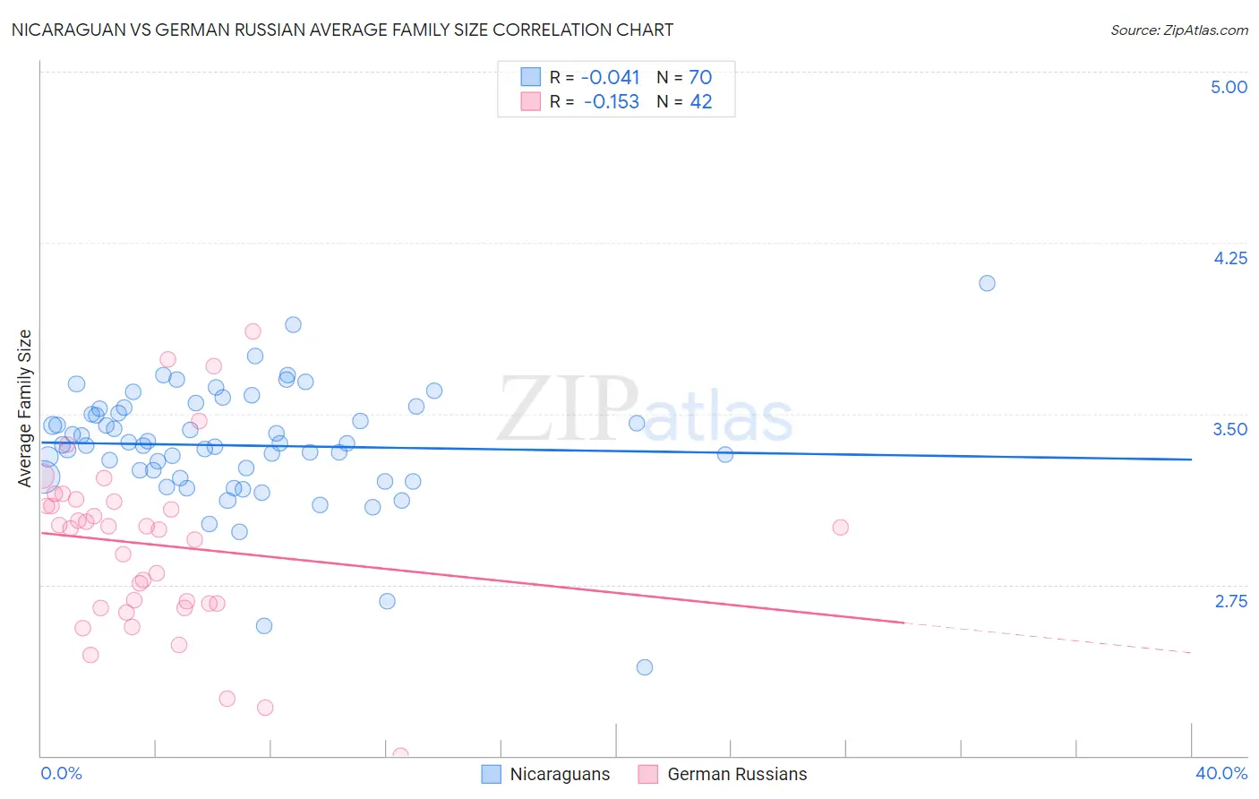 Nicaraguan vs German Russian Average Family Size