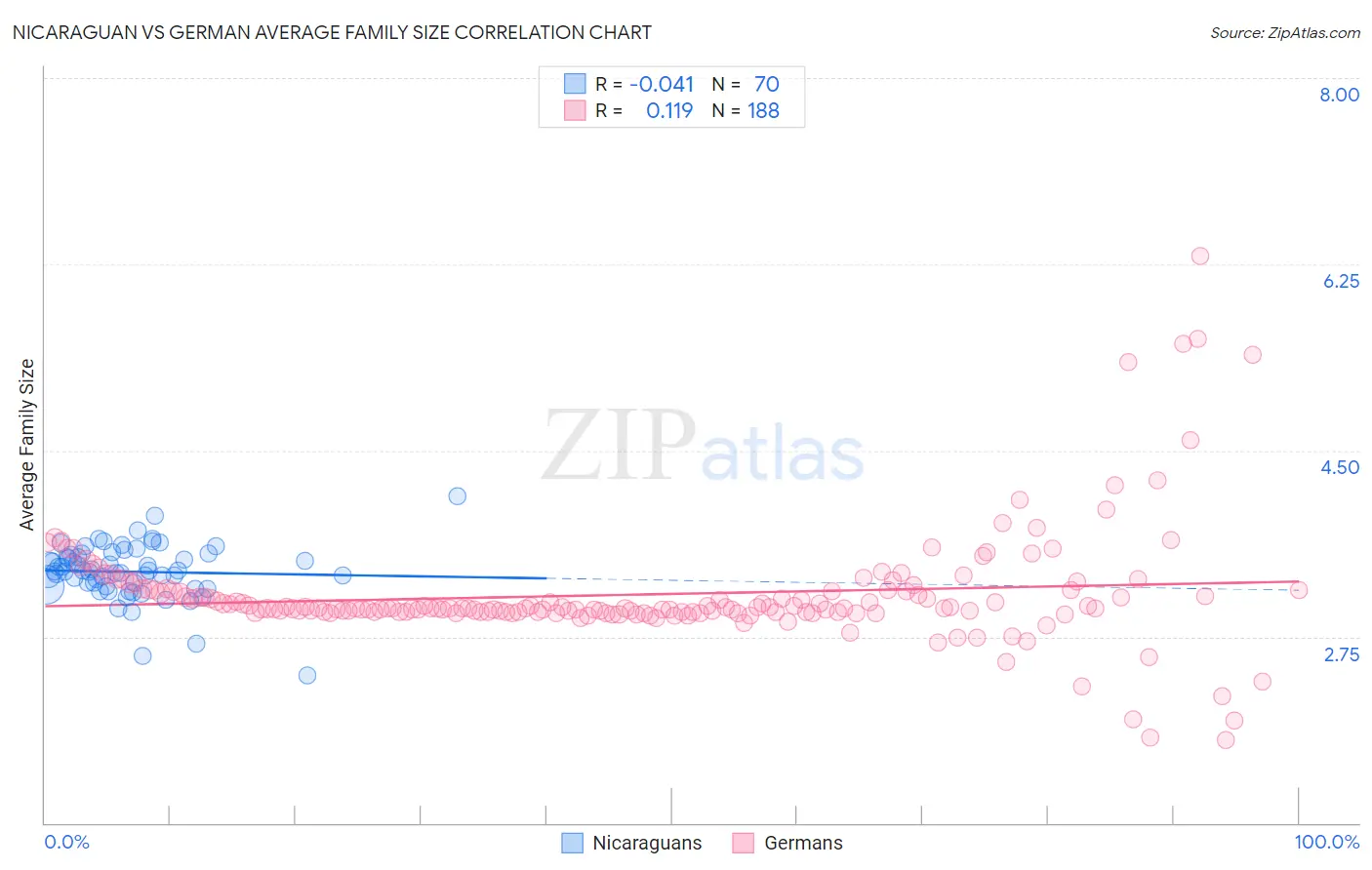 Nicaraguan vs German Average Family Size