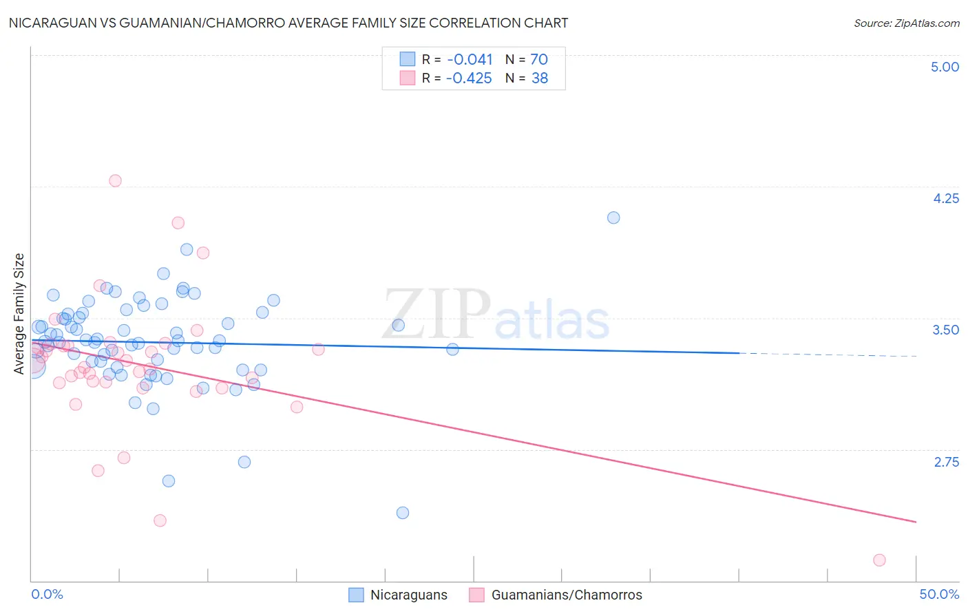 Nicaraguan vs Guamanian/Chamorro Average Family Size