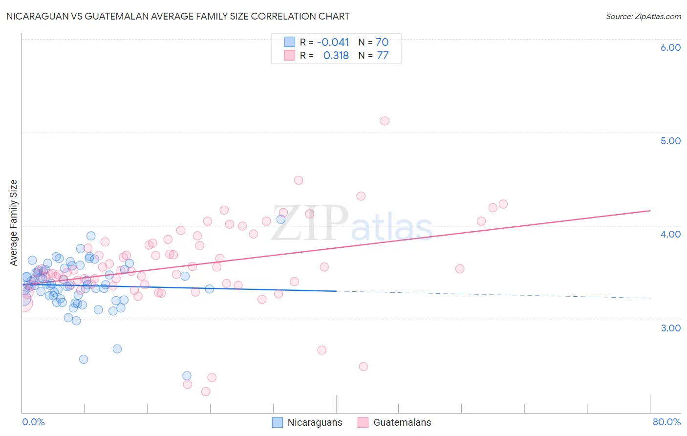 Nicaraguan vs Guatemalan Average Family Size