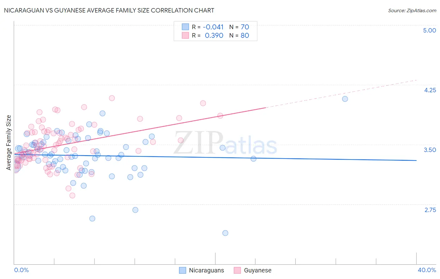 Nicaraguan vs Guyanese Average Family Size