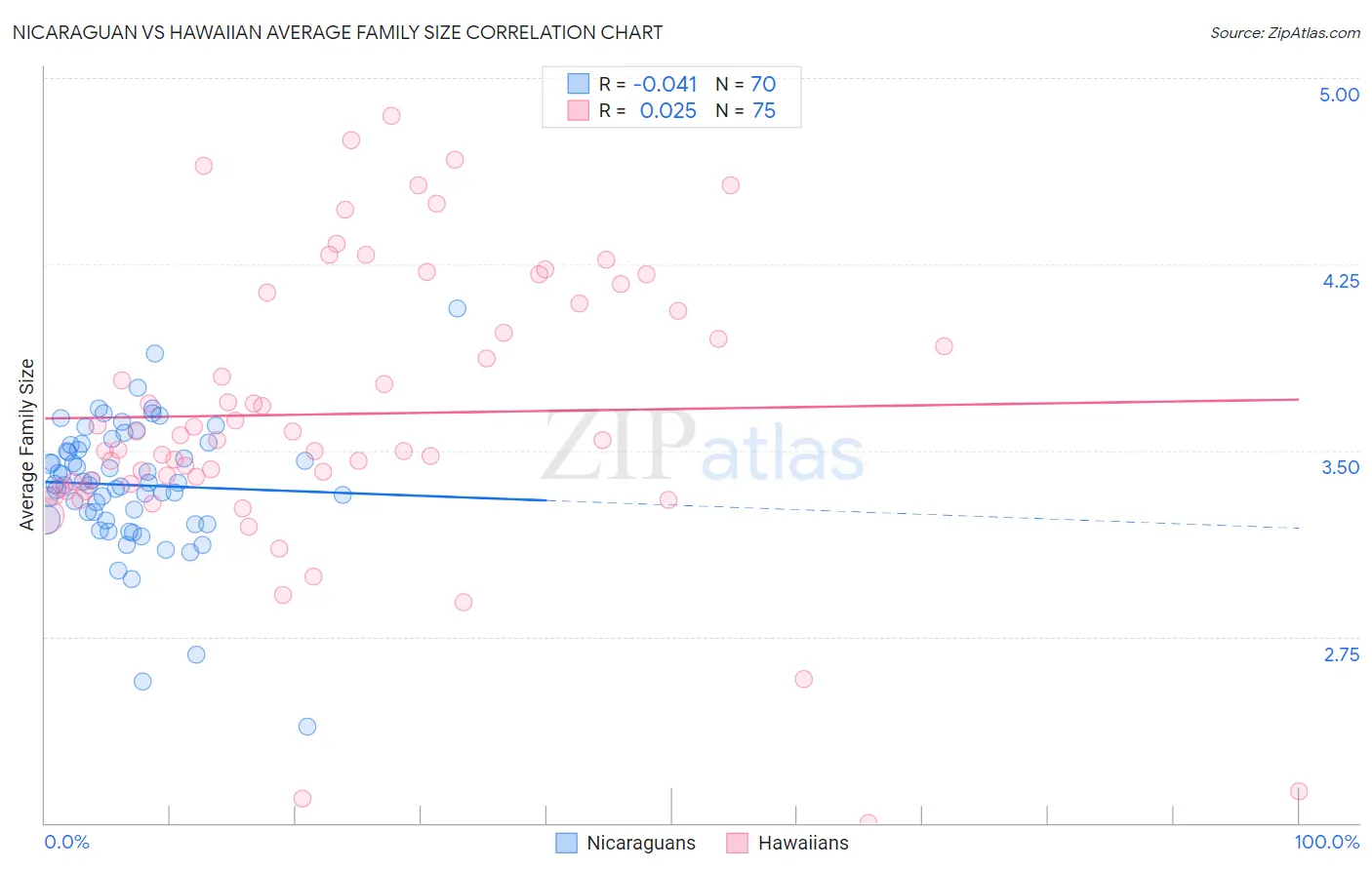 Nicaraguan vs Hawaiian Average Family Size