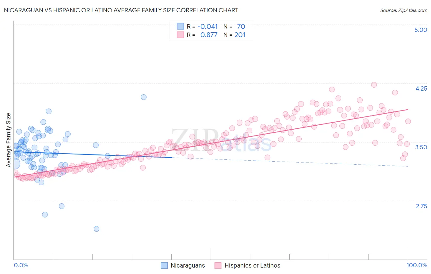 Nicaraguan vs Hispanic or Latino Average Family Size