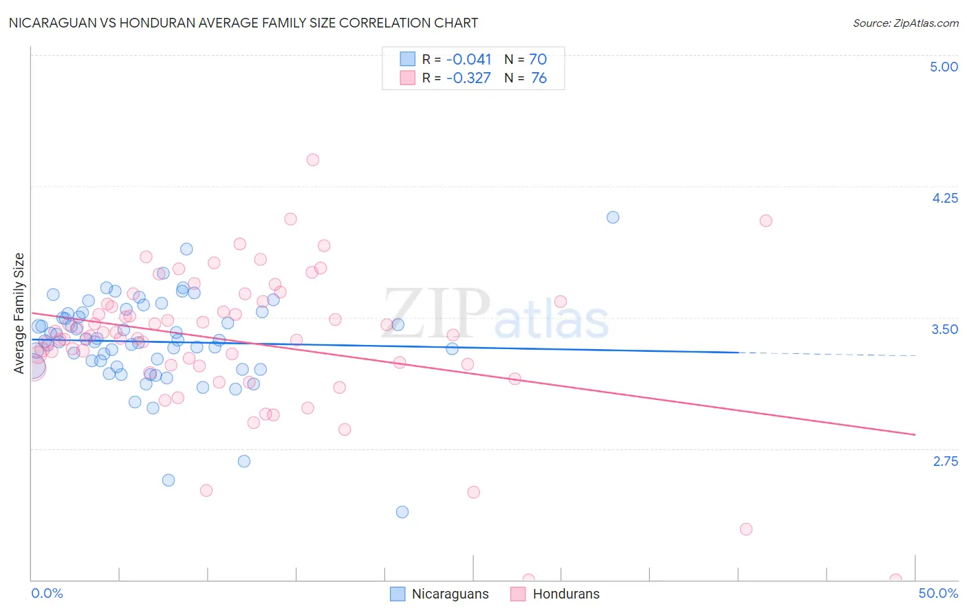 Nicaraguan vs Honduran Average Family Size