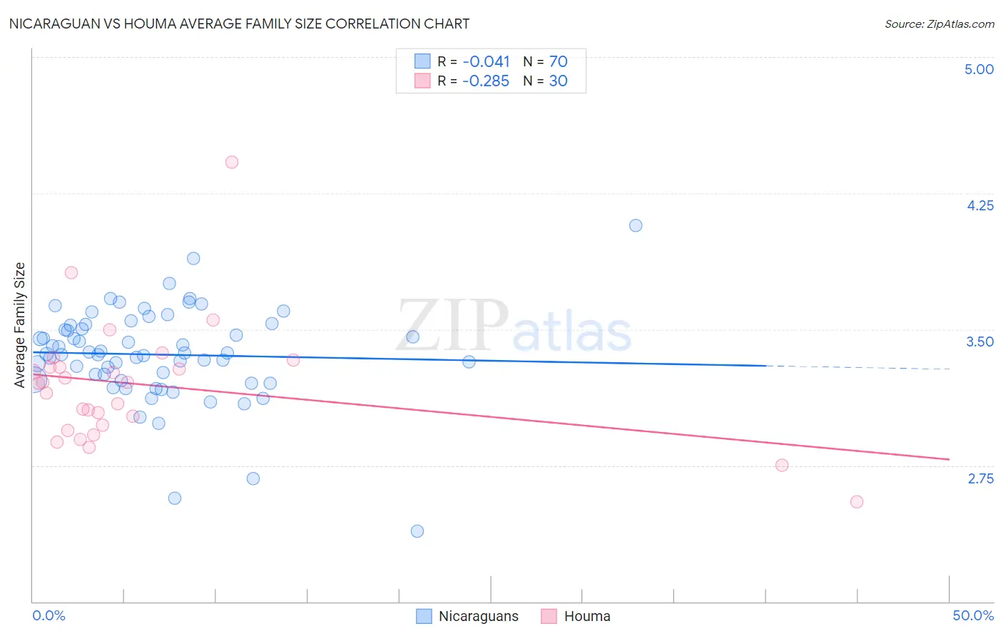 Nicaraguan vs Houma Average Family Size