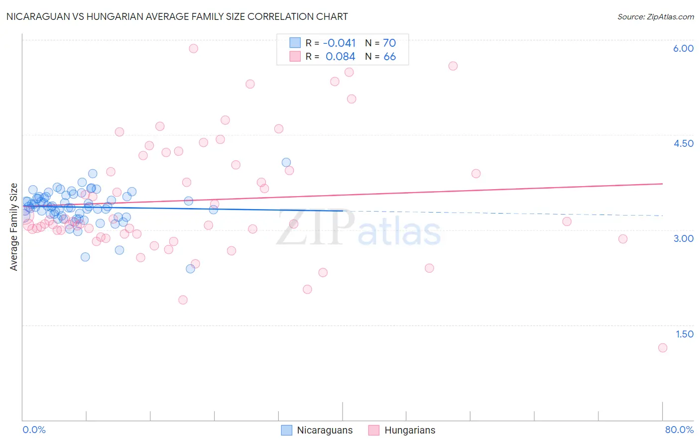 Nicaraguan vs Hungarian Average Family Size