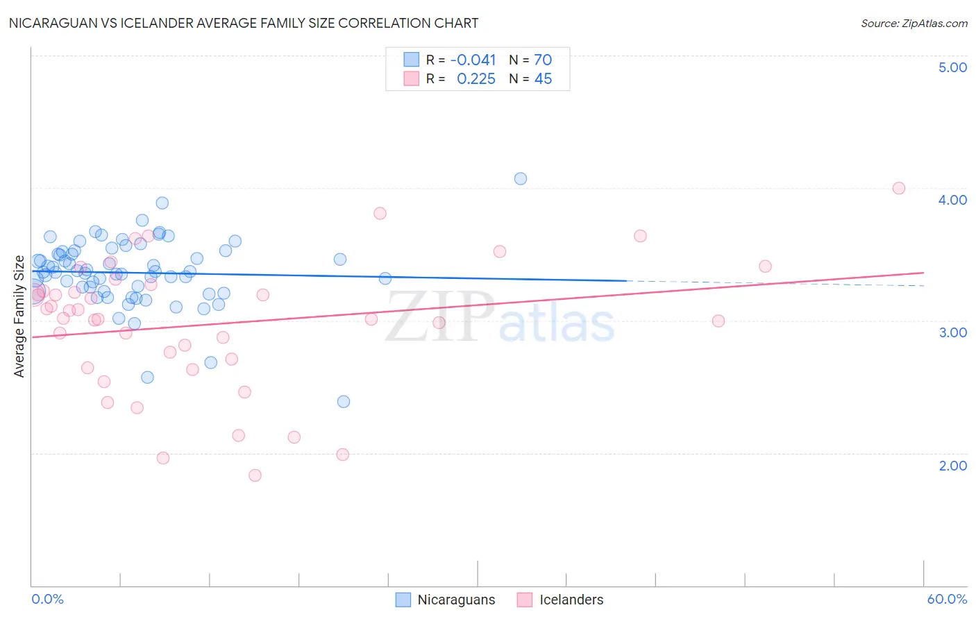 Nicaraguan vs Icelander Average Family Size