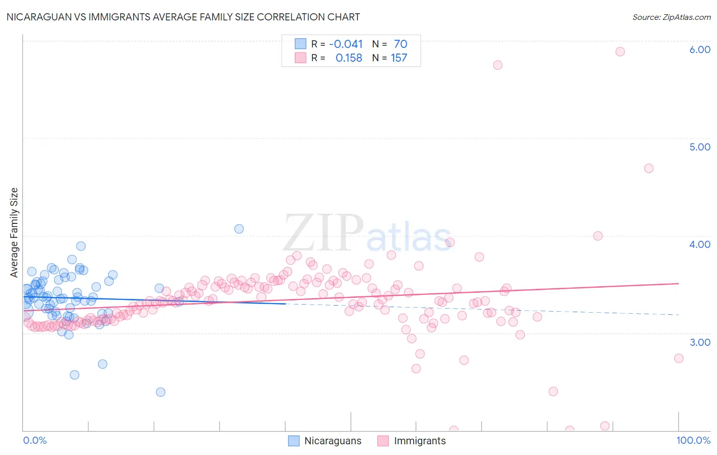 Nicaraguan vs Immigrants Average Family Size